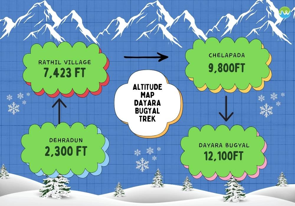 Dayara Bugyal Altitude Graph