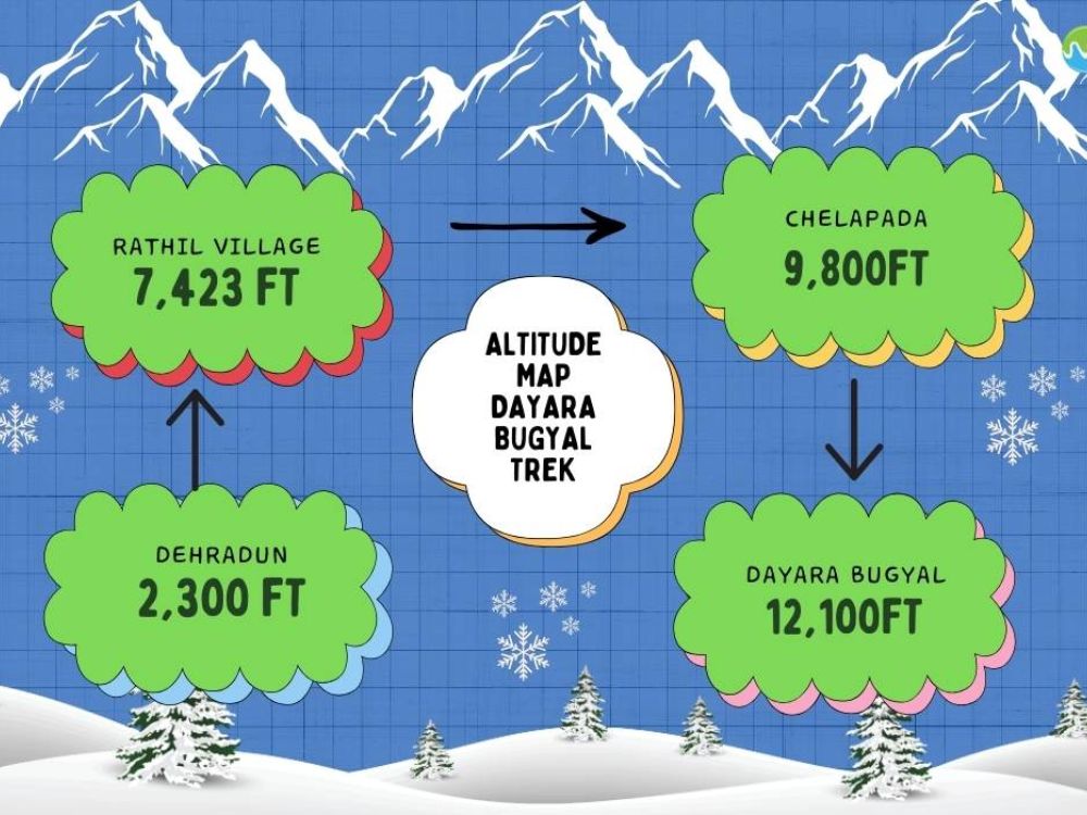 Dayara Bugyal Altitude Map